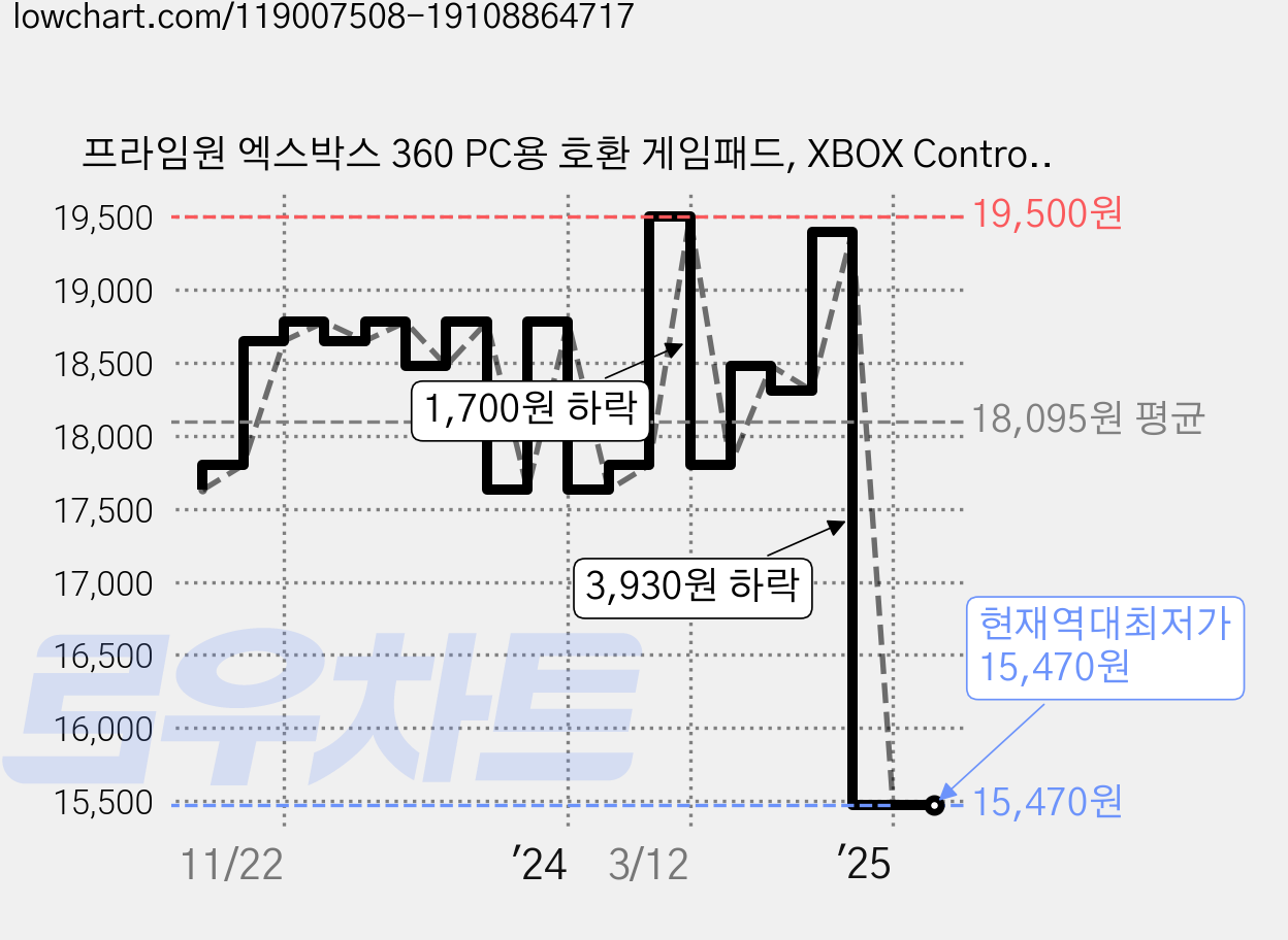 프라임원 엑스박스 360 PC용 호환 게임패드, XBOX Controller, 1개 가격 변동 차트, 현재가 15,470원, 역대최저가