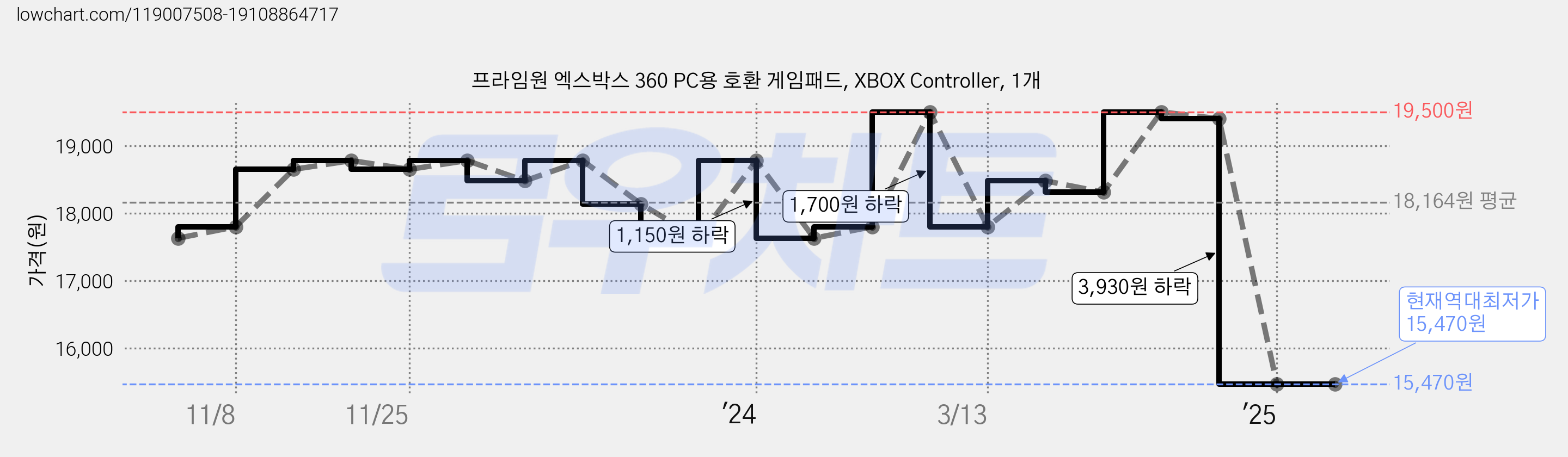 프라임원 엑스박스 360 PC용 호환 게임패드, XBOX Controller, 1개 가격 변동 차트, 현재가 15,470원, 역대최저가