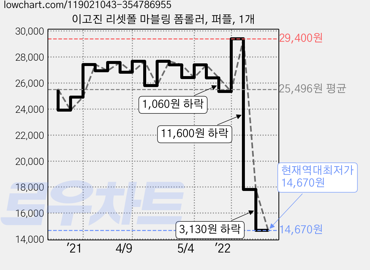 이고진 리셋폴 마블링 폼롤러, 퍼플, 1개 가격 변동 차트, 현재가 14,670원, 역대최저가