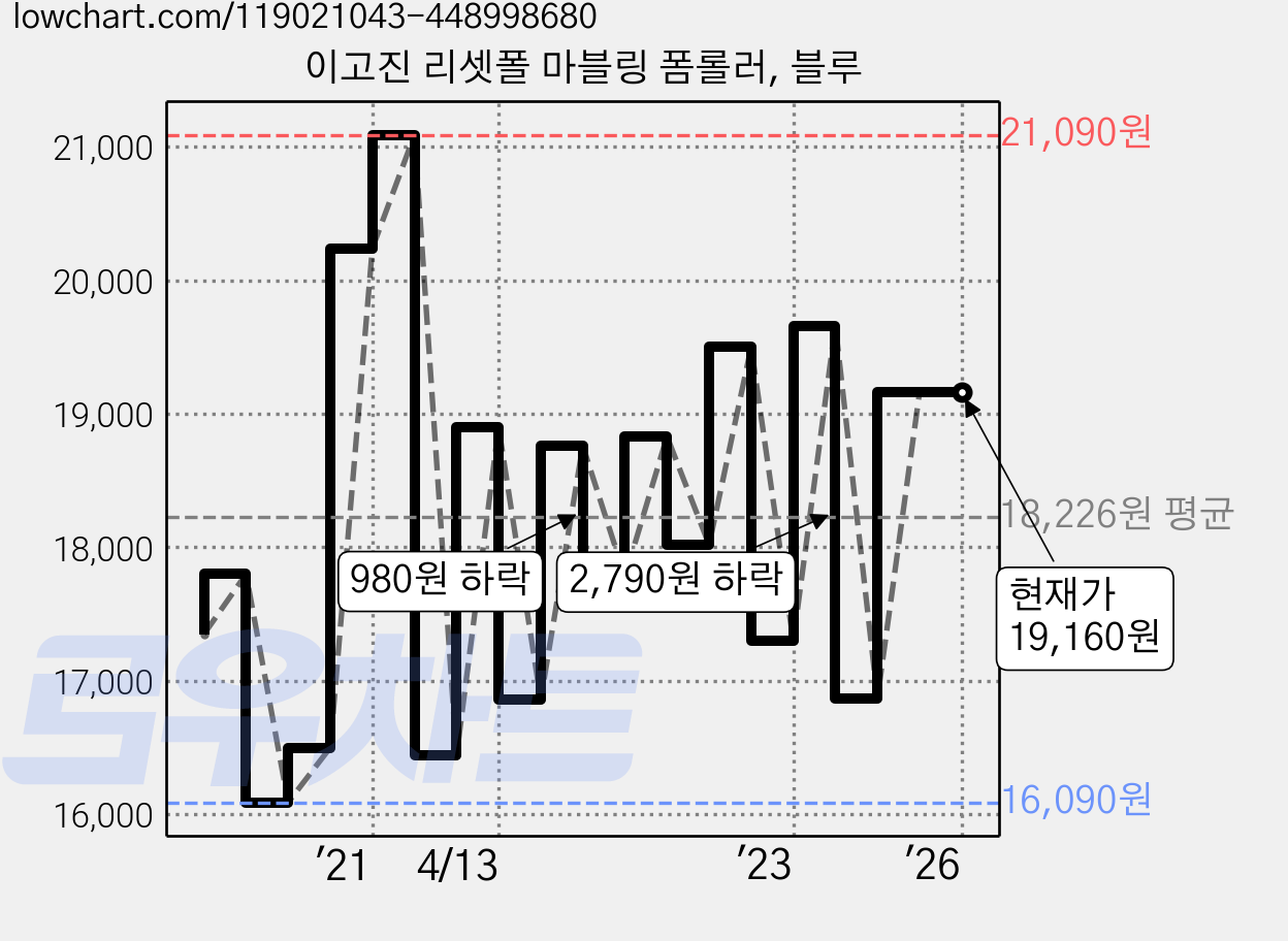 이고진 리셋폴 마블링 폼롤러, 블루 가격 변동 차트, 현재가 19,160원, 역대최저가