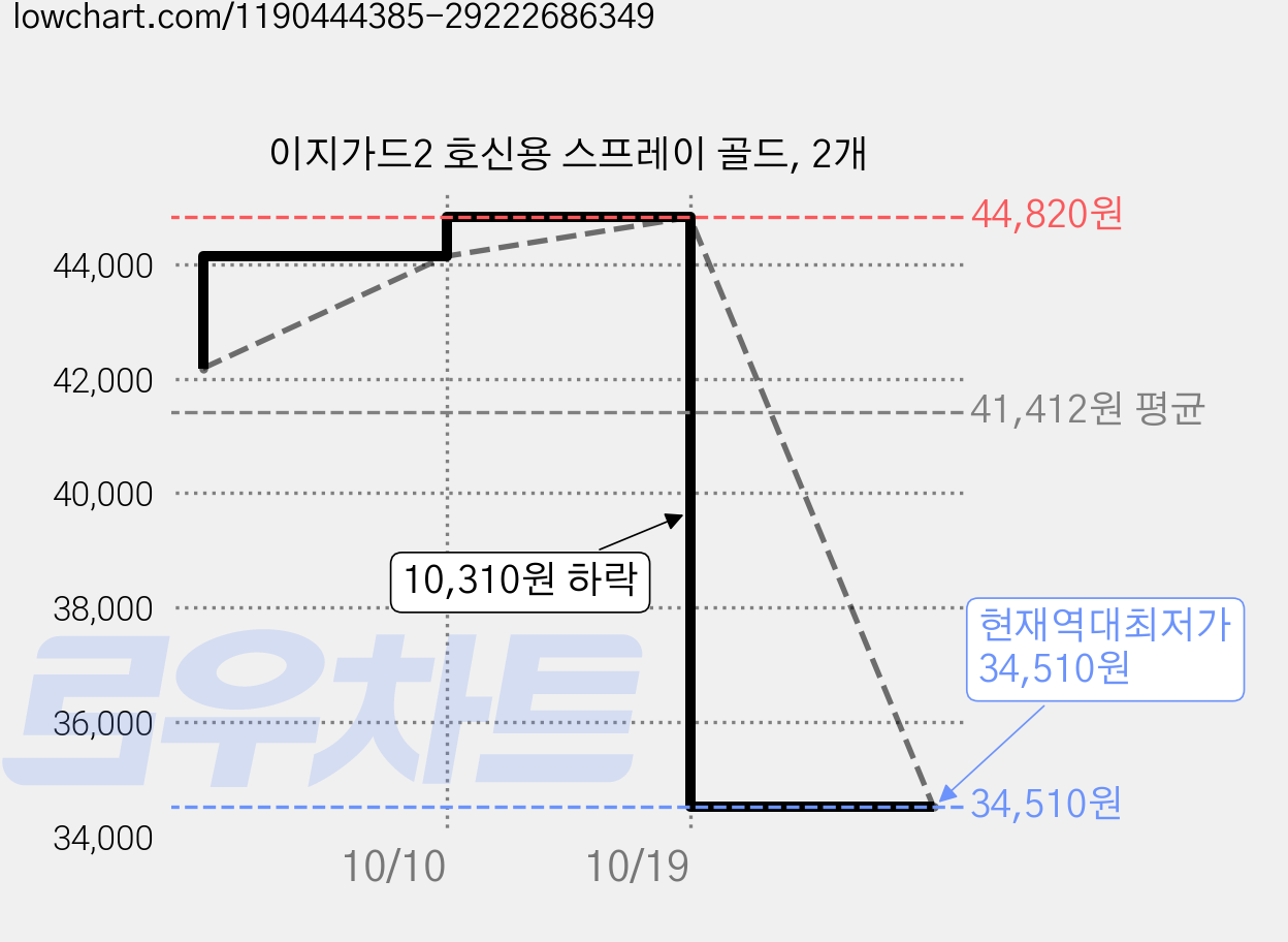 이지가드2 호신용 스프레이 골드, 2개 가격 변동 차트, 현재가 34,510원, 역대최저가