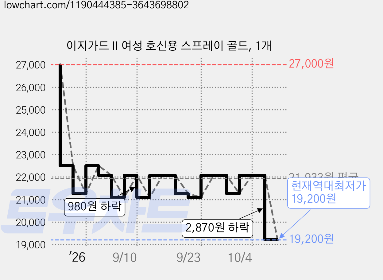 이지가드 II 여성 호신용 스프레이 골드, 1개 가격 변동 차트, 현재가 19,200원, 역대최저가