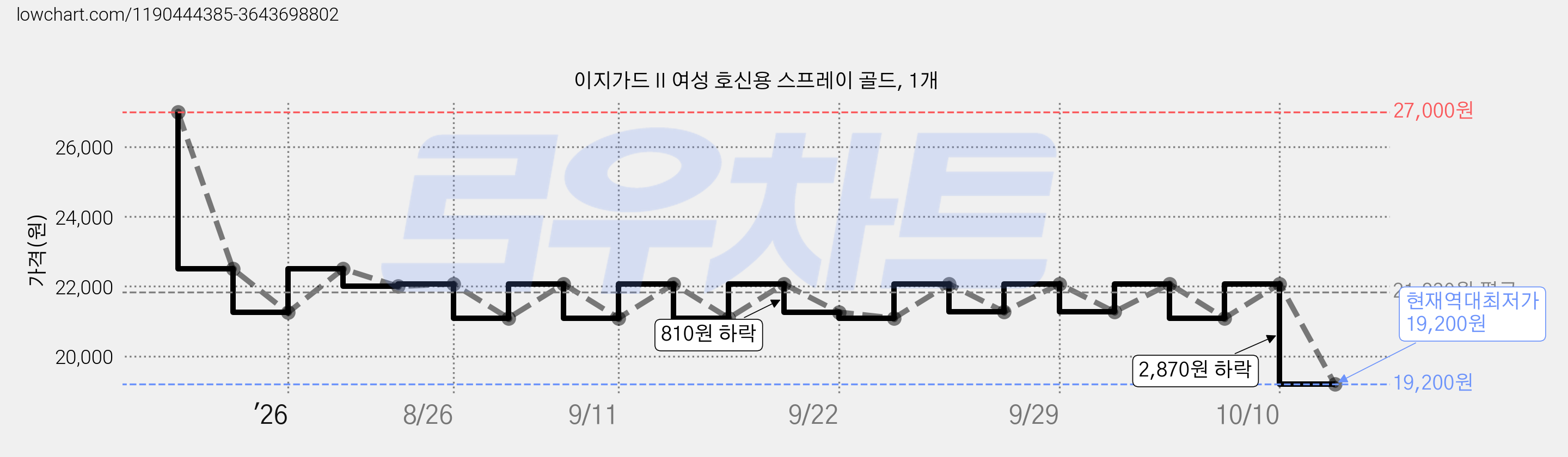 이지가드 II 여성 호신용 스프레이 골드, 1개 가격 변동 차트, 현재가 19,200원, 역대최저가