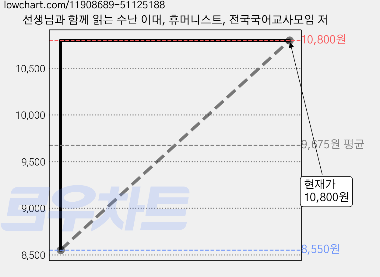 선생님과 함께 읽는 수난 이대, 휴머니스트, 전국국어교사모임 저 가격 변동 차트, 현재가 10,800원, 관측 최저가 8,550원