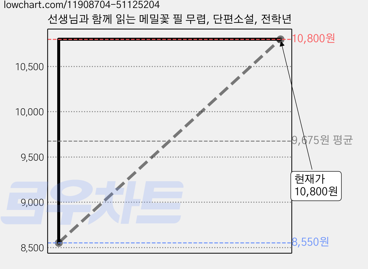 선생님과 함께 읽는 메밀꽃 필 무렵, 단편소설, 전학년 가격 변동 차트, 현재가 10,800원, 관측 최저가 8,550원