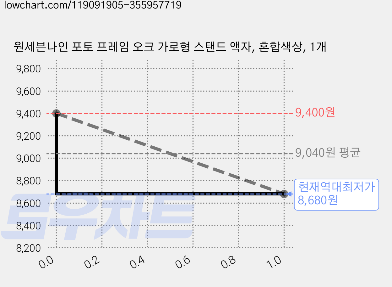 원세븐나인 포토 프레임 오크 가로형 스탠드 액자, 혼합색상, 1개 가격 변동 차트, 현재가 8,680원, 역대최저가