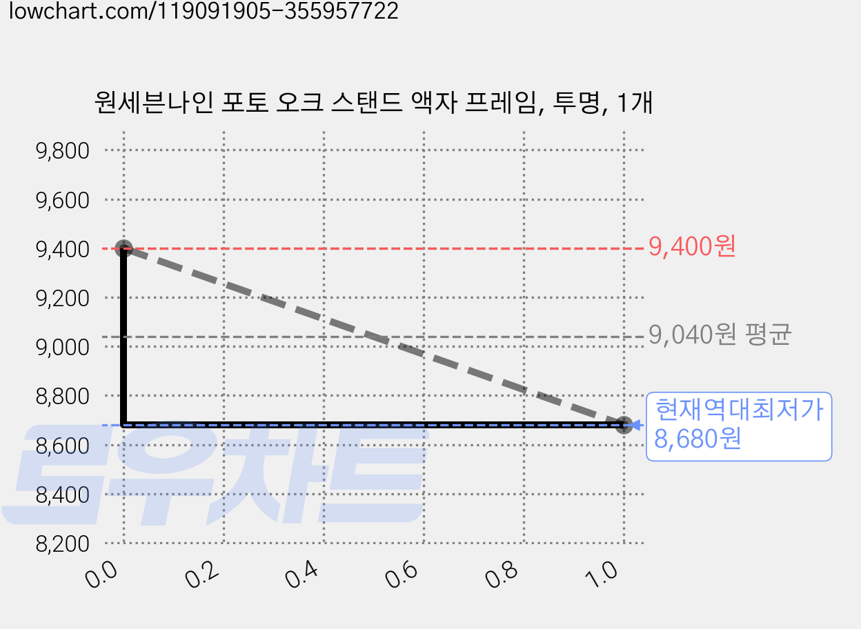 원세븐나인 포토 오크 스탠드 액자 프레임, 투명, 1개 가격 변동 차트, 현재가 8,680원, 역대최저가