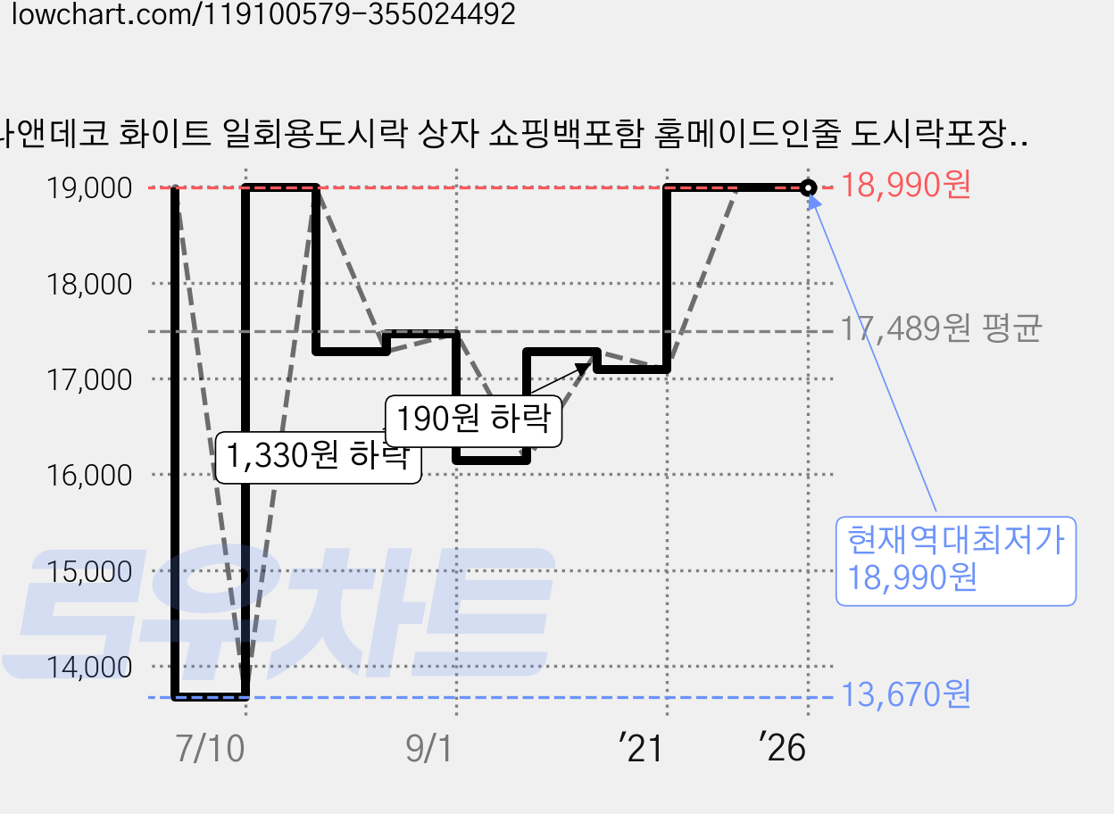 도나앤데코 화이트 일회용도시락 상자 쇼핑백포함 홈메이드인줄 도시락포장 냅킨 핑크체크, 2세트, 11종 가격 변동 차트, 현재가 18,990원, 역대최저가
