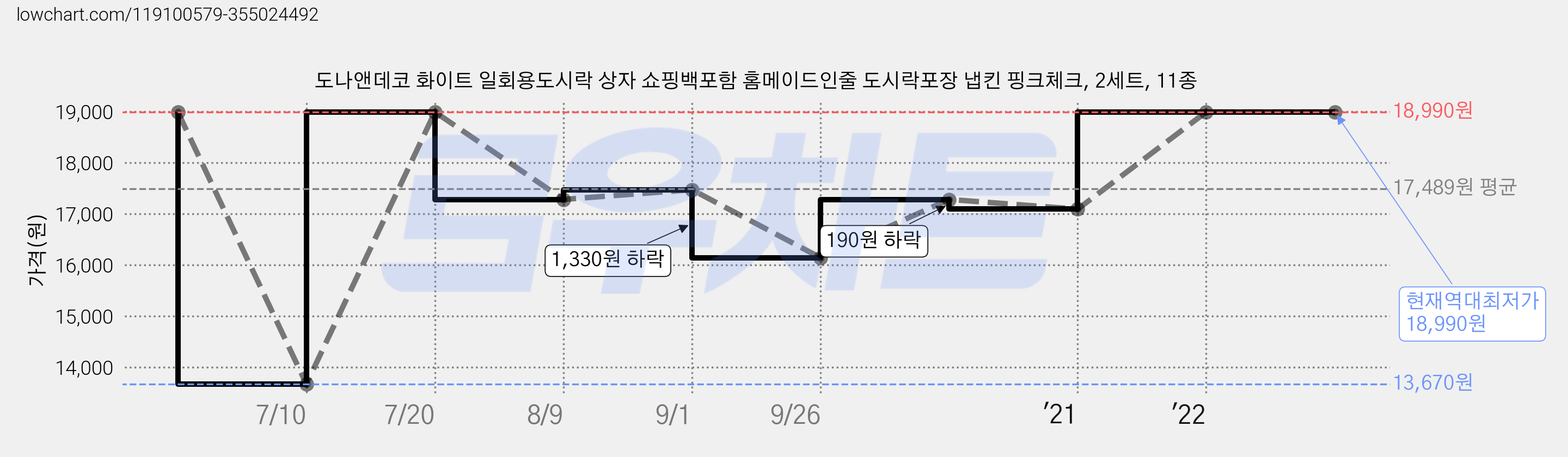 도나앤데코 화이트 일회용도시락 상자 쇼핑백포함 홈메이드인줄 도시락포장 냅킨 핑크체크, 2세트, 11종 가격 변동 차트, 현재가 18,990원, 역대최저가