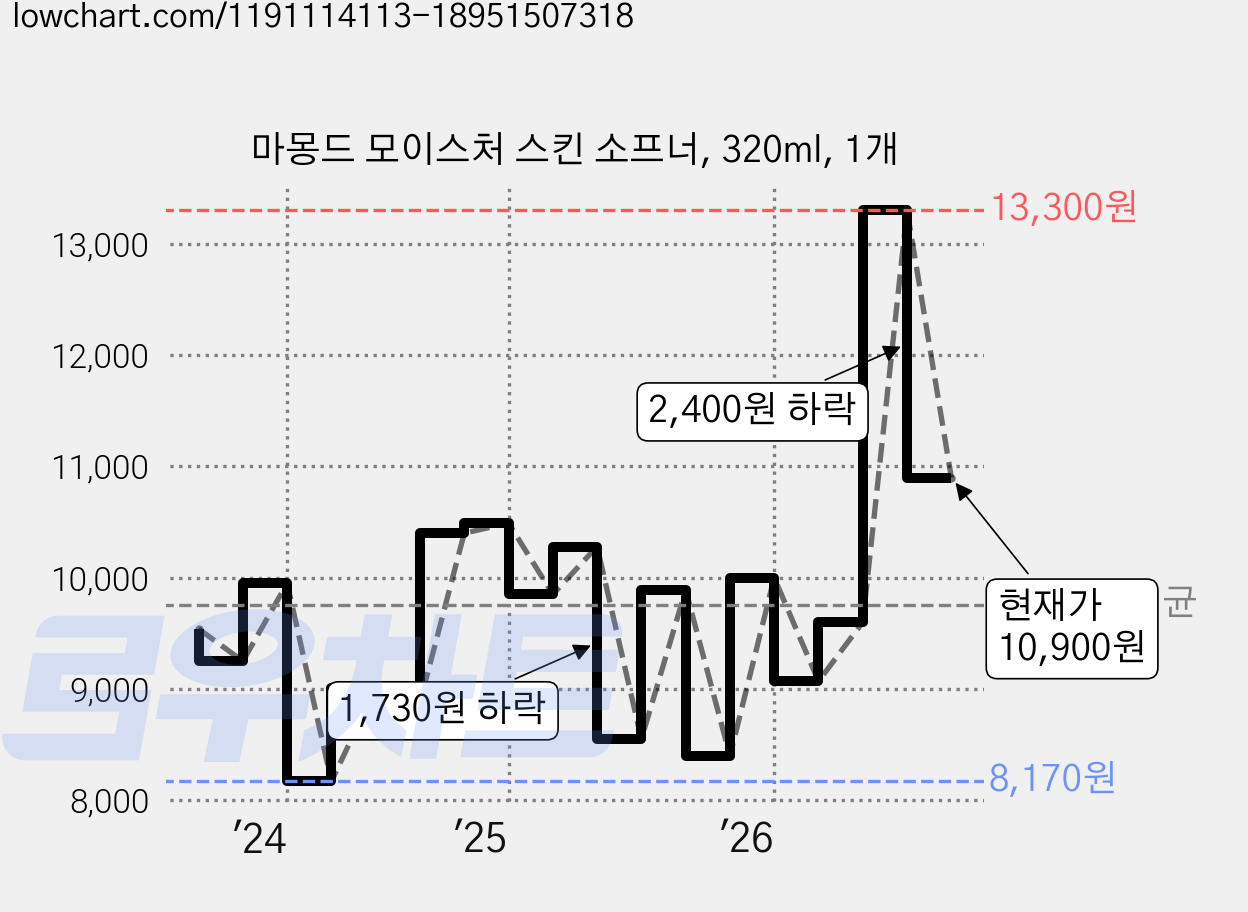 마몽드 모이스처 스킨 소프너, 320ml, 1개 가격 변동 차트, 현재가 10,900원, 관측 최저가 8,110원
