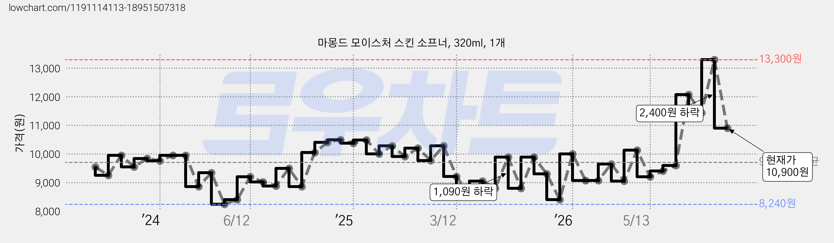 마몽드 모이스처 스킨 소프너, 320ml, 1개 가격 변동 차트, 현재가 10,900원, 관측 최저가 8,110원