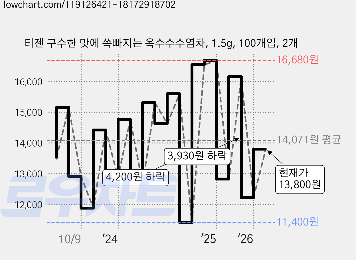 티젠 구수한 맛에 쏙빠지는 옥수수수염차, 1.5g, 100개입, 2개 가격 변동 차트, 현재가 13,800원, 관측 최저가 10,620원