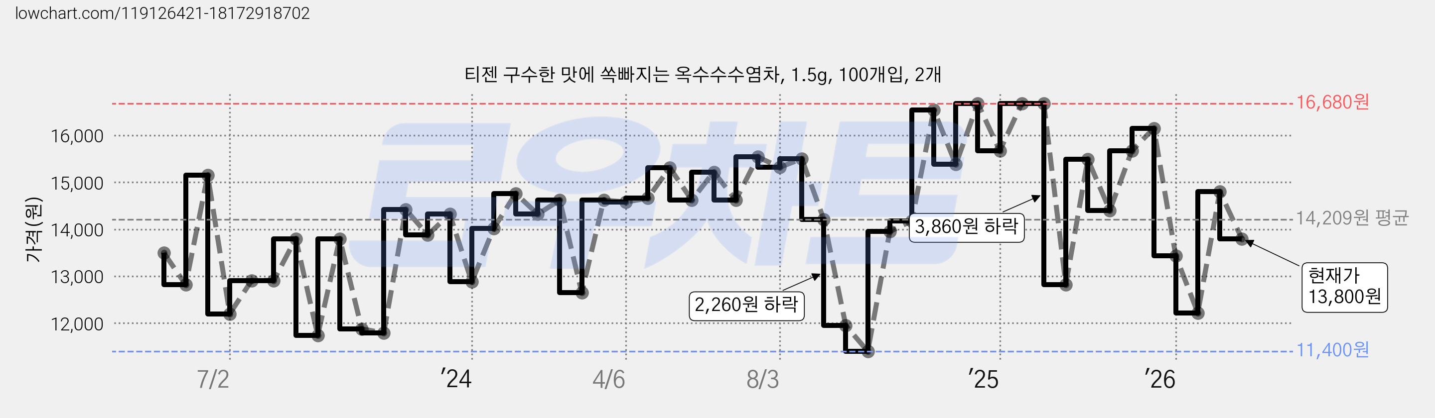 티젠 구수한 맛에 쏙빠지는 옥수수수염차, 1.5g, 100개입, 2개 가격 변동 차트, 현재가 13,800원, 관측 최저가 10,620원