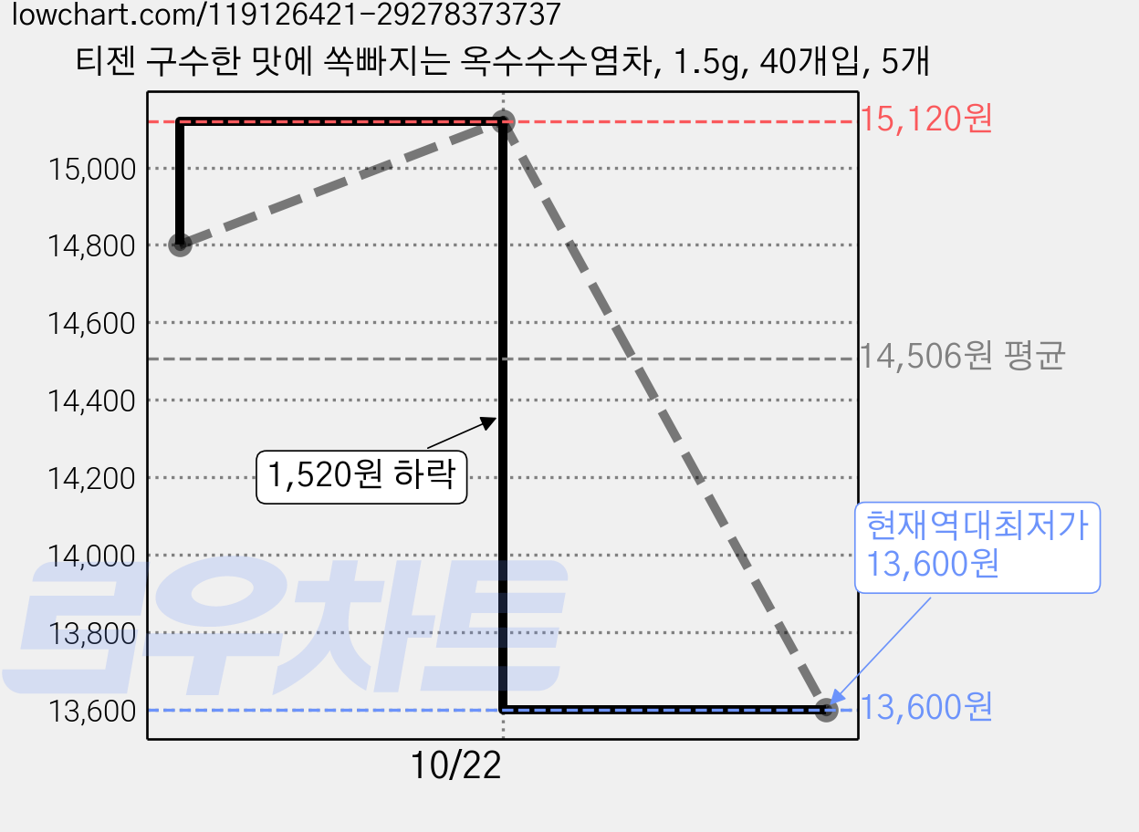 티젠 구수한 맛에 쏙빠지는 옥수수수염차, 1.5g, 40개입, 5개 가격 변동 차트, 현재가 13,600원, 역대최저가