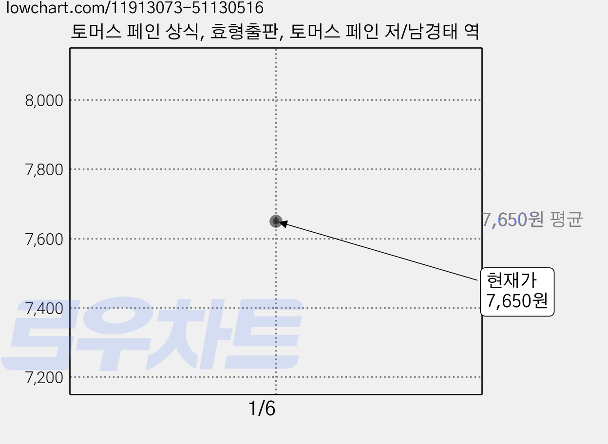 토머스 페인 상식, 효형출판, 토머스 페인 저/남경태 역 가격 변동 차트, 현재가 7,650원