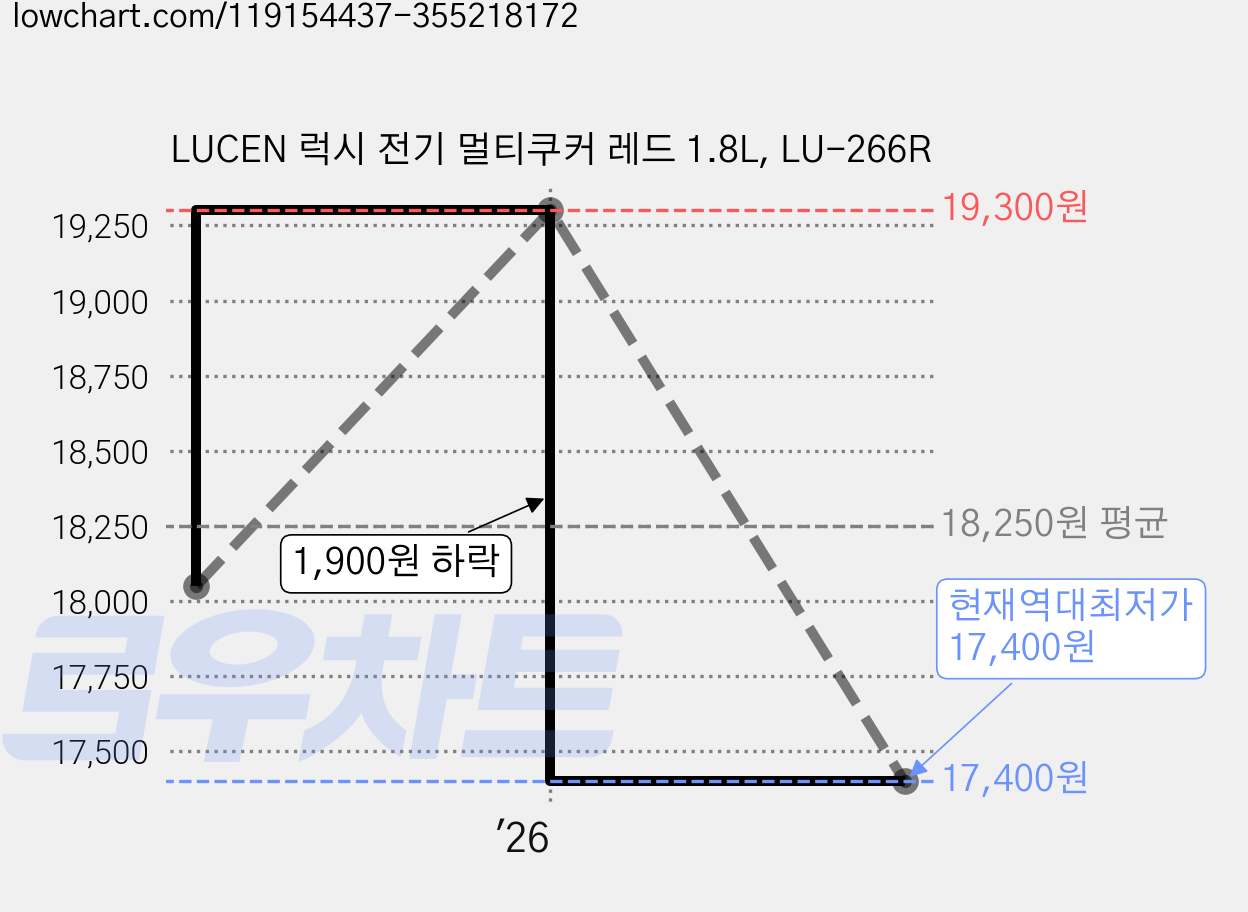 LUCEN 럭시 전기 멀티쿠커 레드 1.8L, LU-266R 가격 변동 차트, 현재가 17,400원, 역대최저가