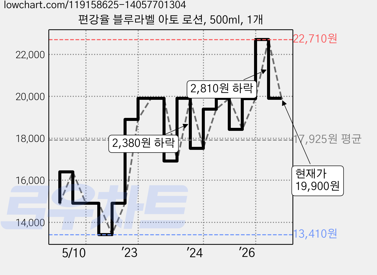 편강율 블루라벨 아토 로션, 500ml, 1개 가격 변동 차트, 현재가 19,900원, 관측 최저가 13,410원