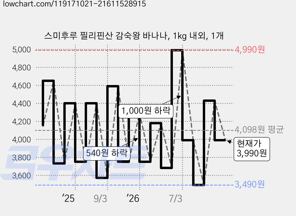 스미후루 필리핀산 감숙왕 바나나, 1kg 내외, 1개 가격 변동 차트, 현재가 3,990원, 관측 최저가 3,320원