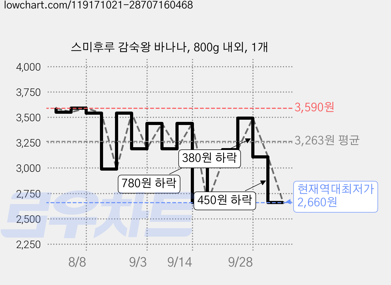 스미후루 감숙왕 바나나, 800g 내외, 1개 가격 변동 차트, 현재가 2,660원, 역대최저가