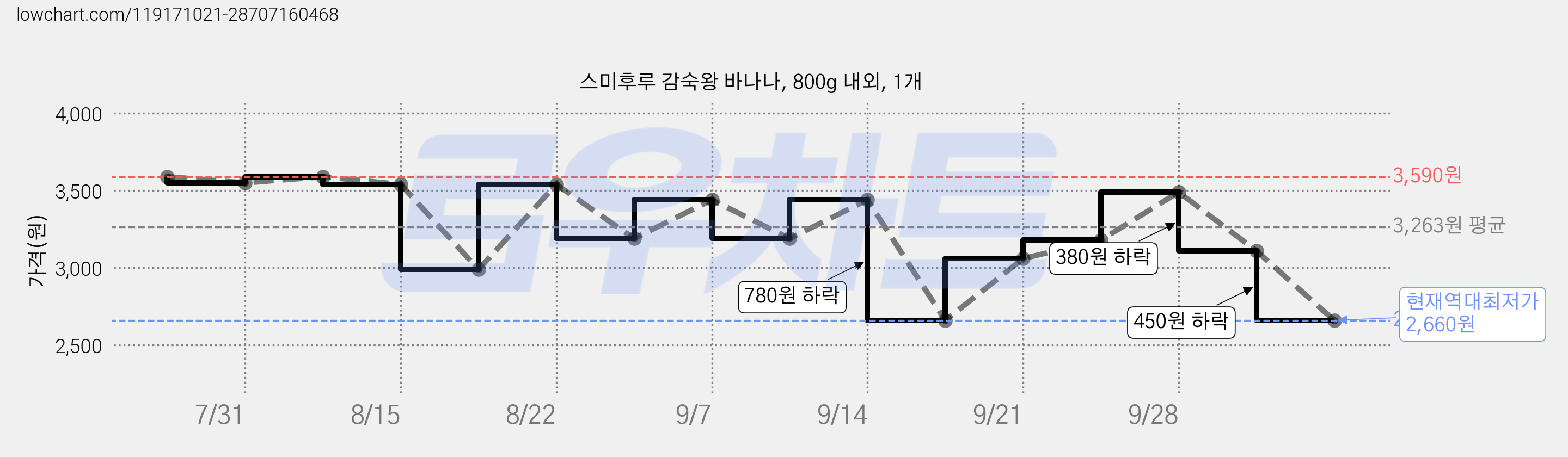 스미후루 감숙왕 바나나, 800g 내외, 1개 가격 변동 차트, 현재가 2,660원, 역대최저가