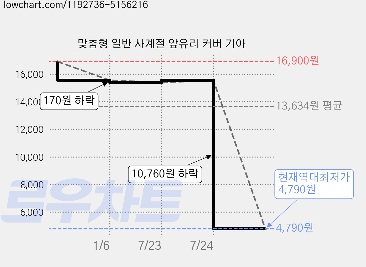 맞춤형 일반 사계절 앞유리 커버 기아 가격 변동 차트, 현재가 4,790원, 역대최저가