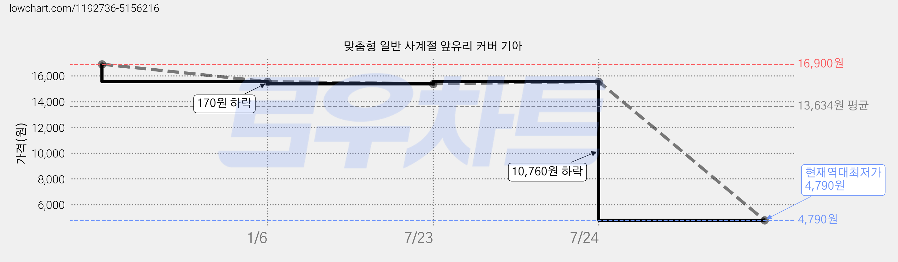 맞춤형 일반 사계절 앞유리 커버 기아 가격 변동 차트, 현재가 4,790원, 역대최저가