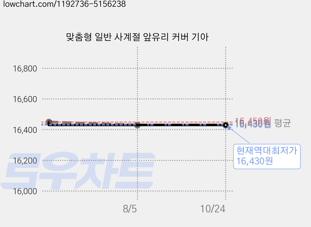 맞춤형 일반 사계절 앞유리 커버 기아 가격 변동 차트, 현재가 16,430원, 역대최저가