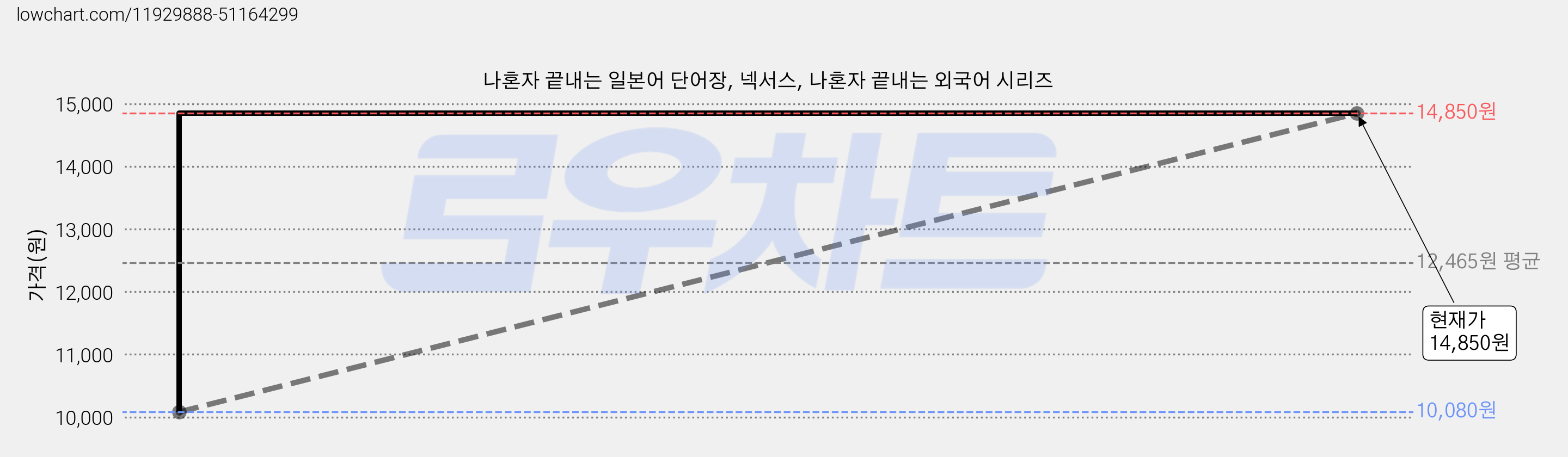 나혼자 끝내는 일본어 단어장, 넥서스, 나혼자 끝내는 외국어 시리즈 가격 변동 차트, 현재가 14,850원, 역대최저가
