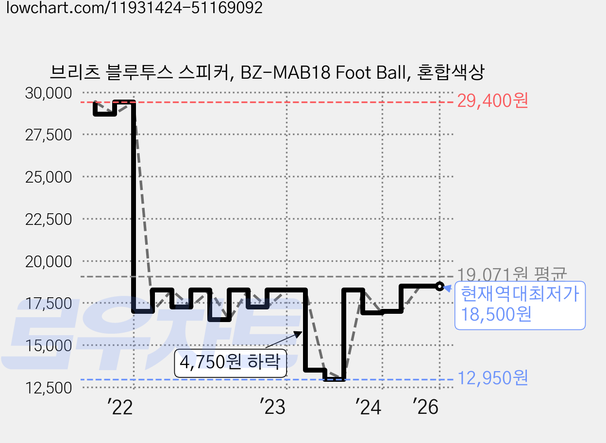 브리츠 블루투스 스피커, BZ-MAB18 Foot Ball, 혼합색상 가격 변동 차트, 현재가 18,500원, 역대최저가