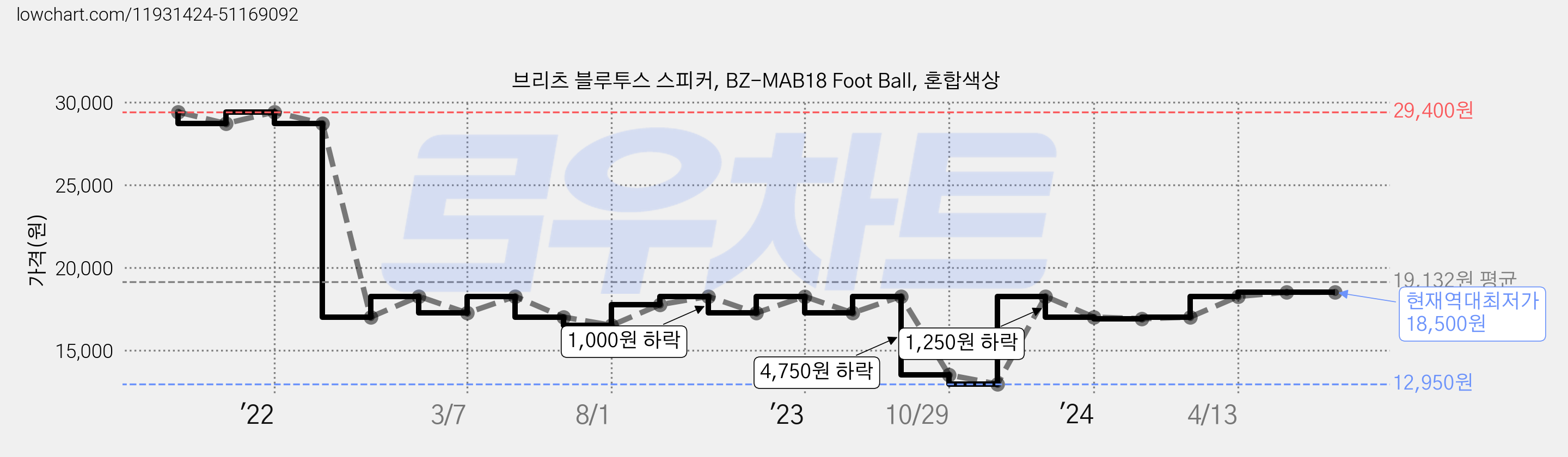브리츠 블루투스 스피커, BZ-MAB18 Foot Ball, 혼합색상 가격 변동 차트, 현재가 18,500원, 역대최저가