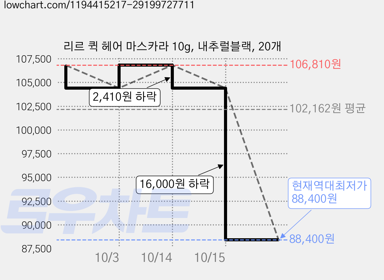 리르 퀵 헤어 마스카라 10g, 내추럴블랙, 20개 가격 변동 차트, 현재가 88,400원, 역대최저가