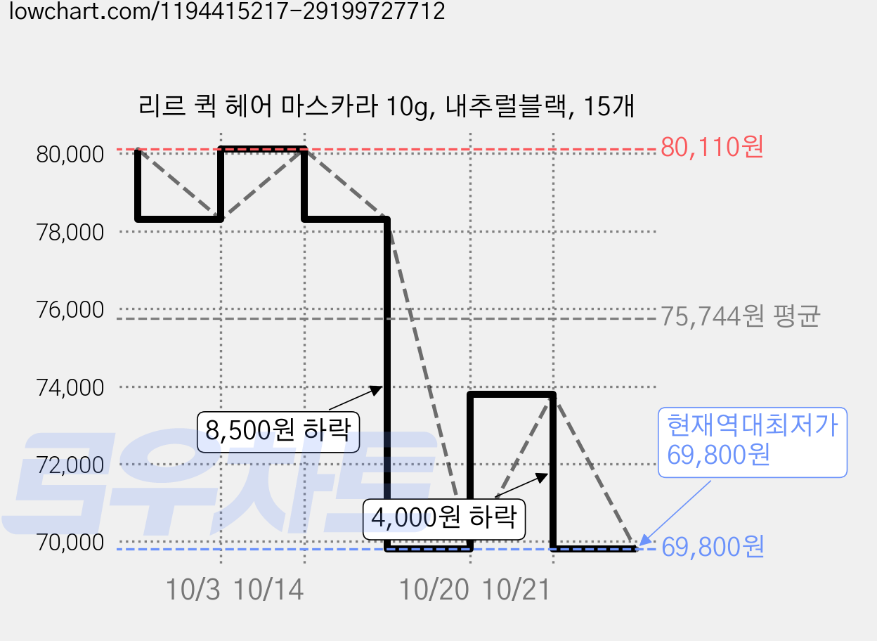 리르 퀵 헤어 마스카라 10g, 내추럴블랙, 15개 가격 변동 차트, 현재가 69,800원, 역대최저가