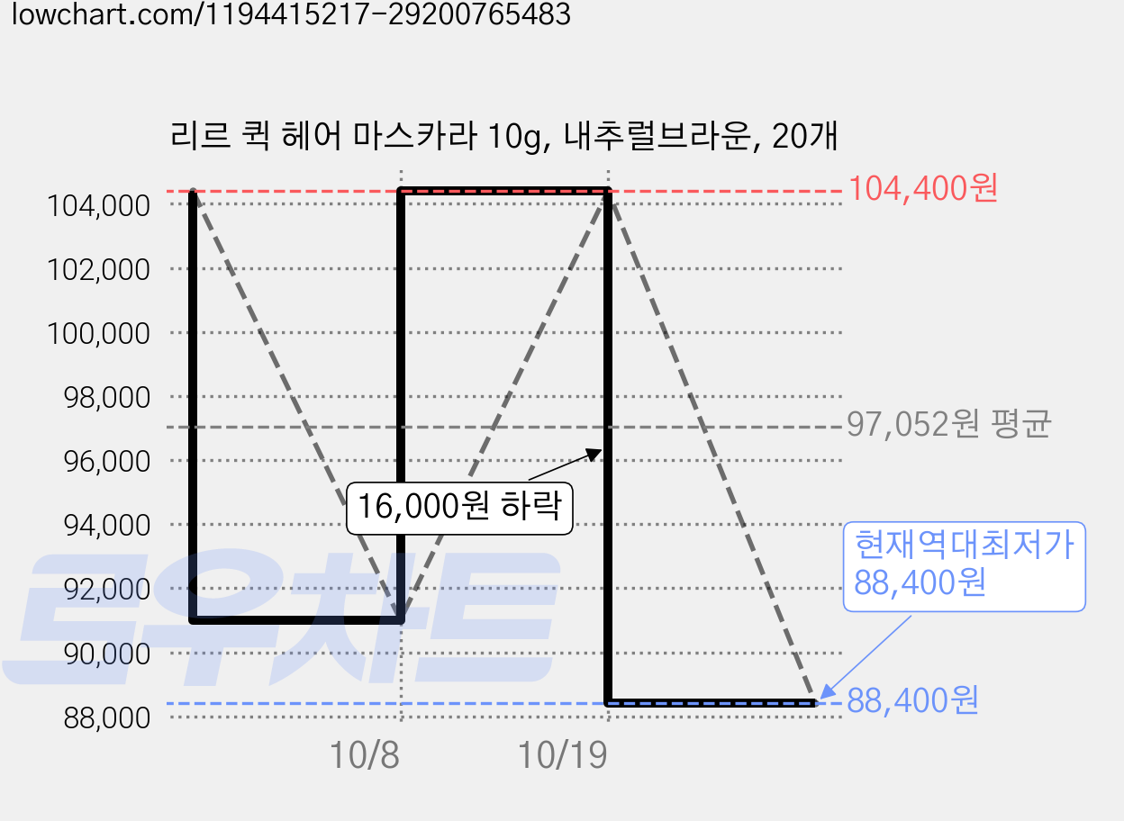 리르 퀵 헤어 마스카라 10g, 내추럴브라운, 20개 가격 변동 차트, 현재가 88,400원, 역대최저가