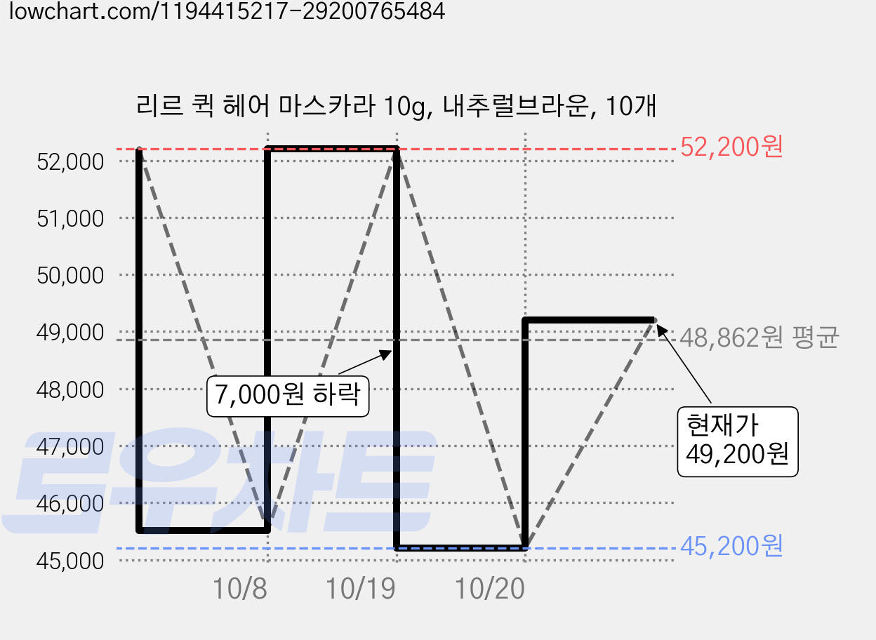 리르 퀵 헤어 마스카라 10g, 내추럴브라운, 10개 가격 변동 차트, 현재가 49,200원, 관측 최저가 45,200원