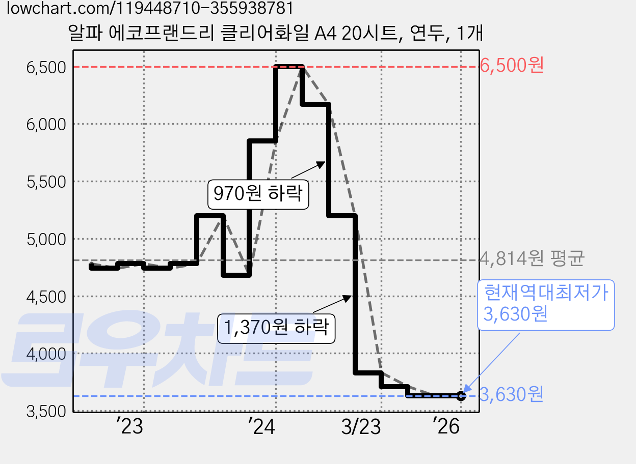 알파 에코프랜드리 클리어화일 A4 20시트, 연두, 1개 가격 변동 차트, 현재가 3,630원, 역대최저가