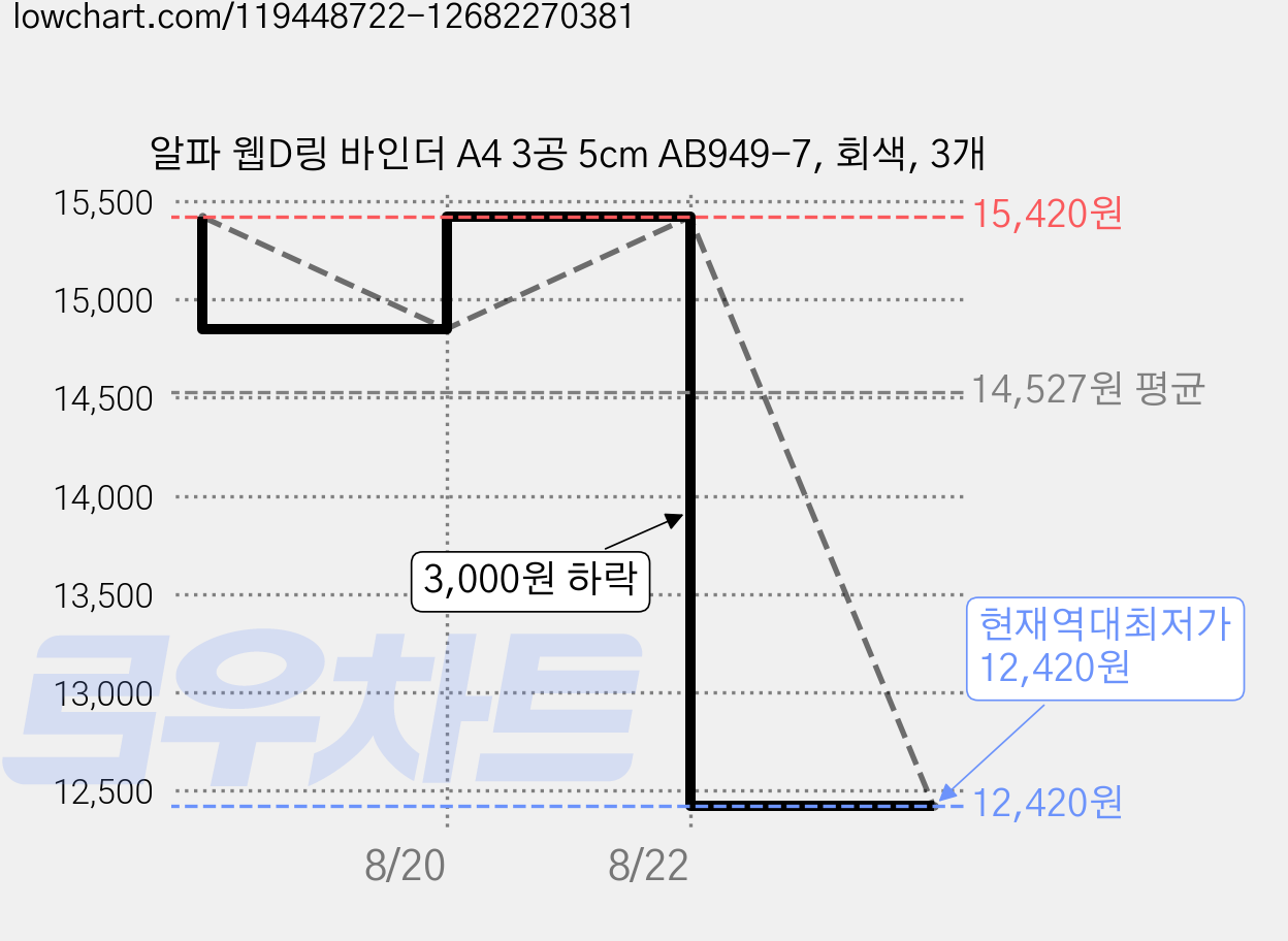알파 웹D링 바인더 A4 3공 5cm AB949-7, 회색, 3개 가격 변동 차트, 현재가 12,420원, 역대최저가