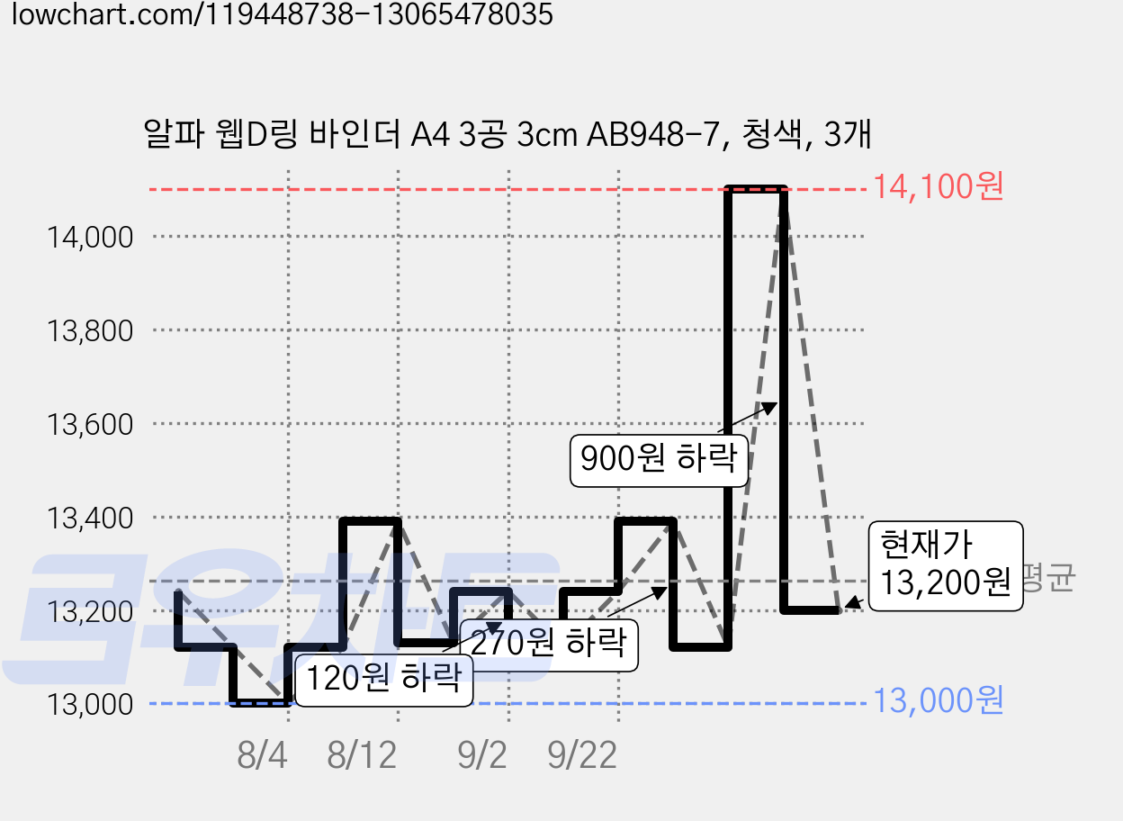 알파 웹D링 바인더 A4 3공 3cm AB948-7, 청색, 3개 가격 변동 차트, 현재가 13,200원, 관측 최저가 13,000원