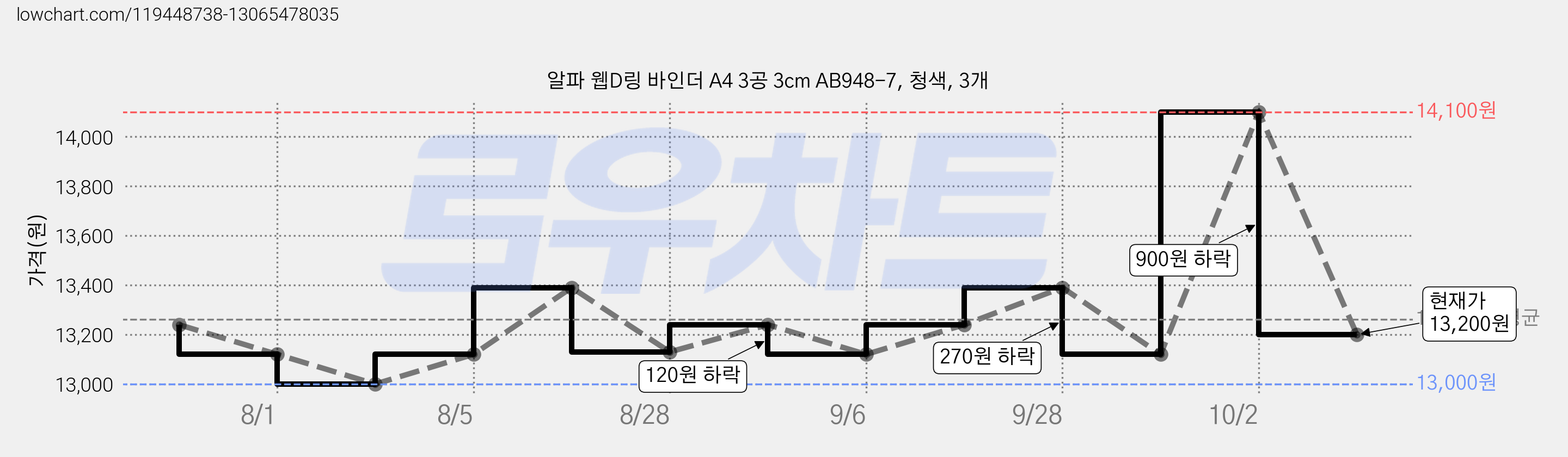 알파 웹D링 바인더 A4 3공 3cm AB948-7, 청색, 3개 가격 변동 차트, 현재가 13,200원, 관측 최저가 13,000원
