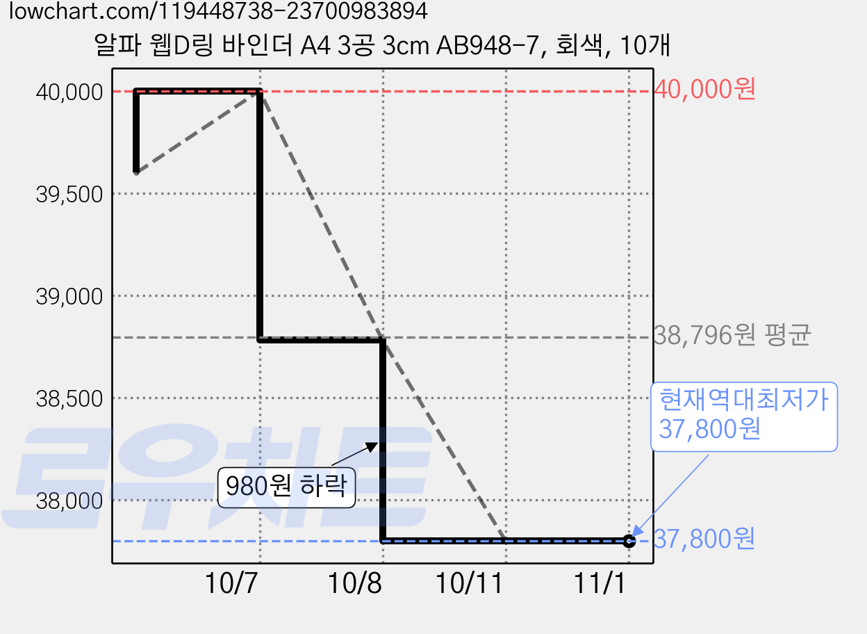 알파 웹D링 바인더 A4 3공 3cm AB948-7, 회색, 10개 가격 변동 차트, 현재가 37,800원, 역대최저가