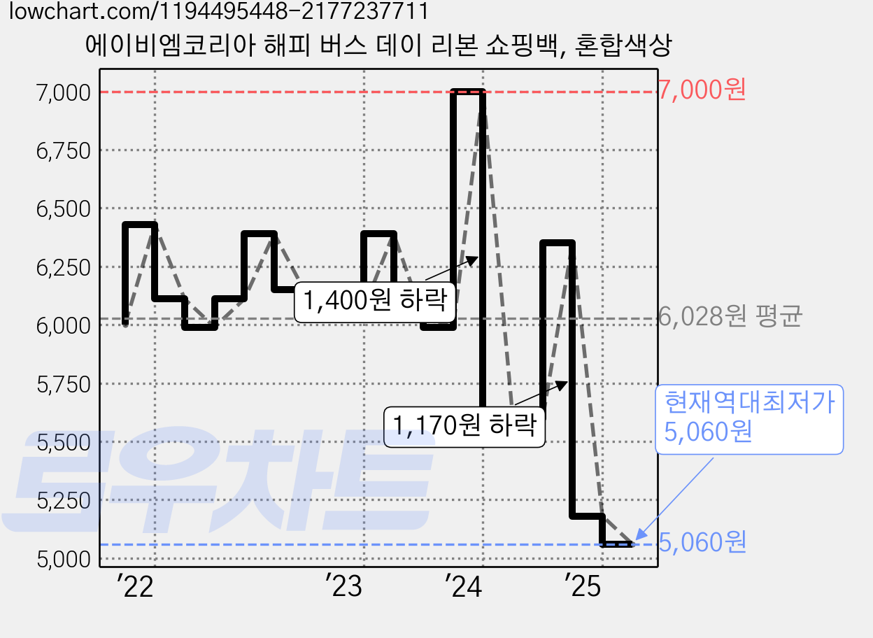 에이비엠코리아 해피 버스 데이 리본 쇼핑백, 혼합색상 가격 변동 차트, 현재가 5,060원, 역대최저가