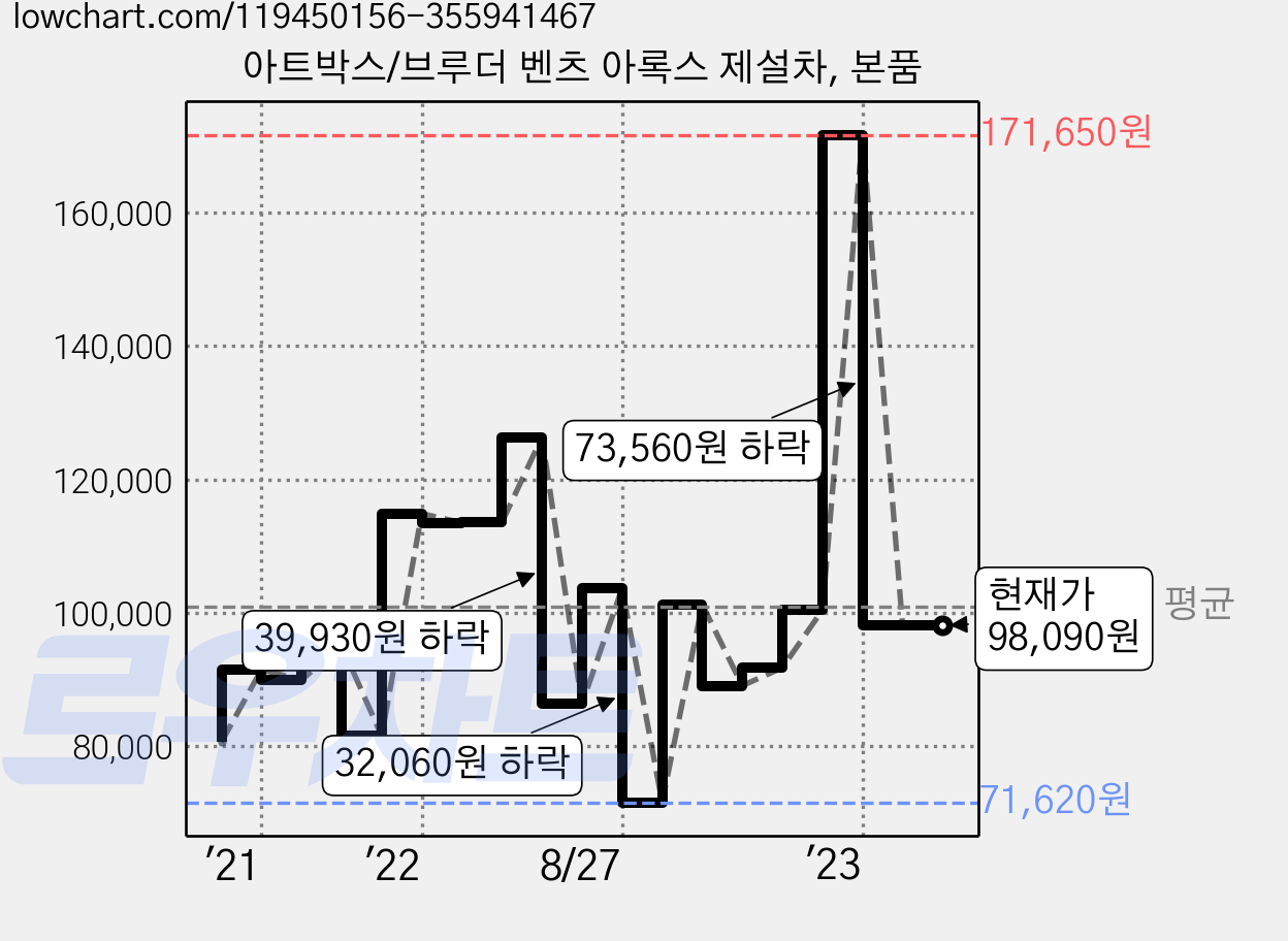 아트박스/브루더 벤츠 아록스 제설차, 본품 가격 변동 차트, 현재가 98,090원, 관측 최저가 71,560원