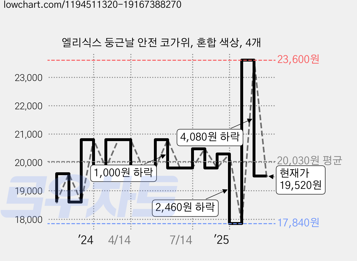 엘리식스 둥근날 안전 코가위, 혼합 색상, 4개 가격 변동 차트, 현재가 19,520원, 관측 최저가 17,800원