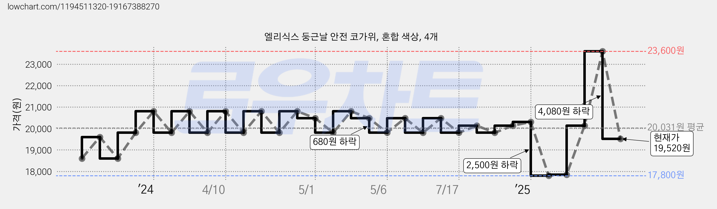 엘리식스 둥근날 안전 코가위, 혼합 색상, 4개 가격 변동 차트, 현재가 19,520원, 관측 최저가 17,800원