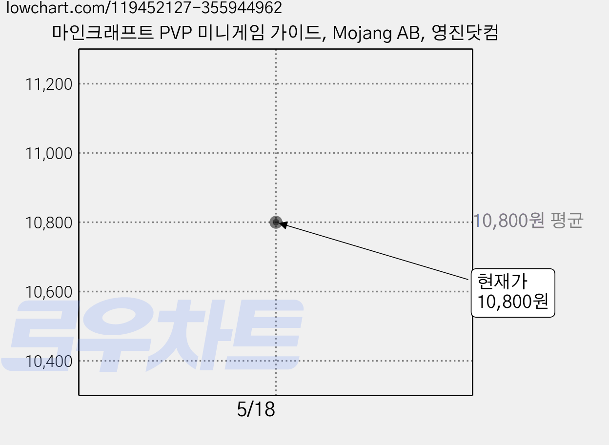 마인크래프트 PVP 미니게임 가이드, Mojang AB, 영진닷컴 가격 변동 차트, 현재가 10,800원