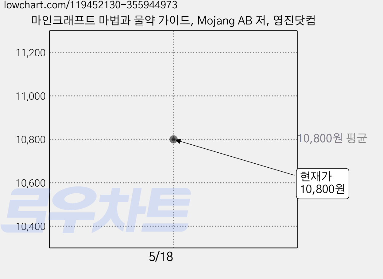 마인크래프트 마법과 물약 가이드, Mojang AB 저, 영진닷컴 가격 변동 차트, 현재가 10,800원