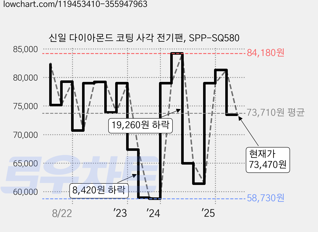 신일 다이아몬드 코팅 사각 전기팬, SPP-SQ580 가격 변동 차트, 현재가 73,470원, 관측 최저가 56,720원