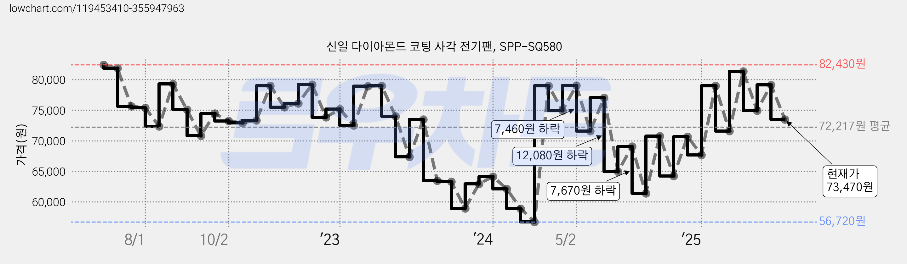 신일 다이아몬드 코팅 사각 전기팬, SPP-SQ580 가격 변동 차트, 현재가 73,470원, 관측 최저가 56,720원