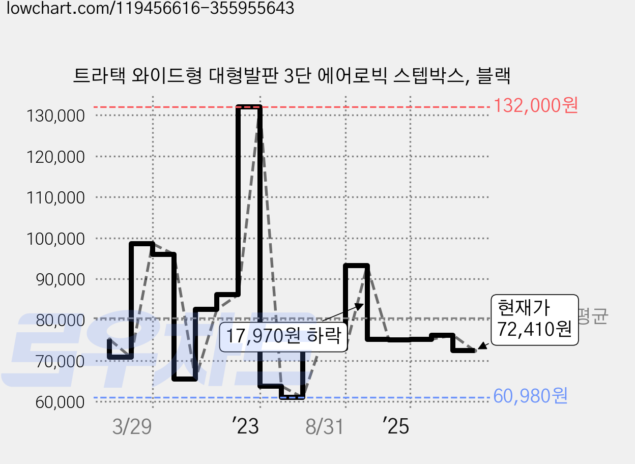 트라택 와이드형 대형발판 3단 에어로빅 스텝박스, 블랙 가격 변동 차트, 현재가 72,410원, 관측 최저가 60,980원