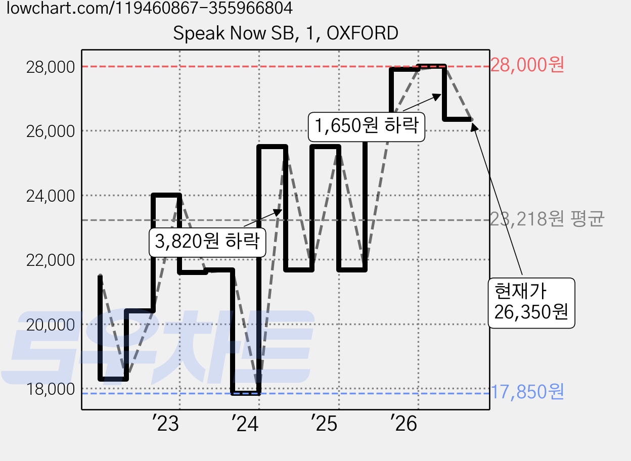 Speak Now SB, 1, OXFORD 가격 변동 차트, 현재가 26,350원, 관측 최저가 17,850원