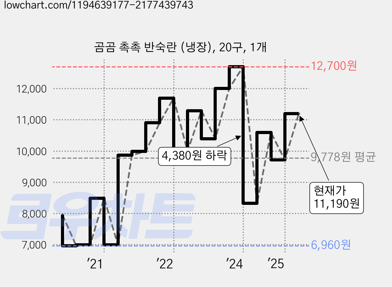 곰곰 촉촉 반숙란 (냉장), 20구, 1개 가격 변동 차트, 현재가 11,190원, 관측 최저가 6,960원